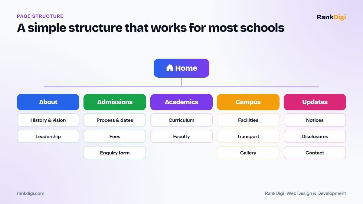 Recommended page structure for a school website from the home page to admissions, academics, facilities, notices, and contact