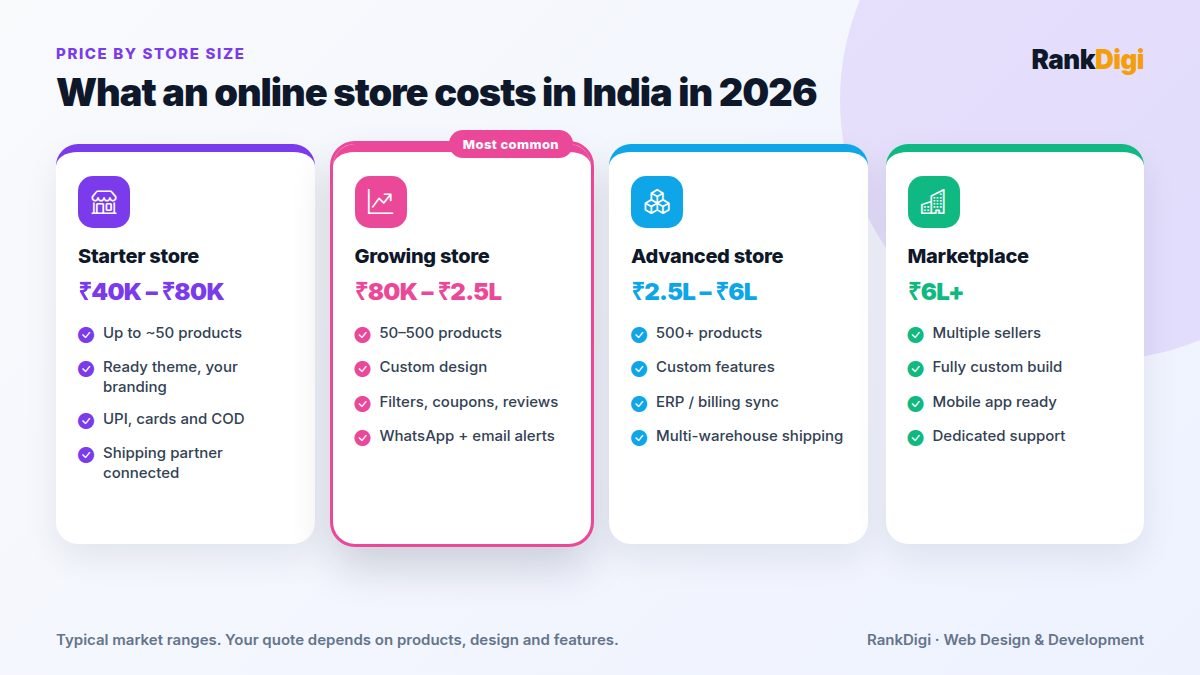 Price cards for online stores in India: starter store 40K to 80K rupees, growing store 80K to 2.5 lakh, advanced store 2.5 to 6 lakh, and marketplace 6 lakh plus