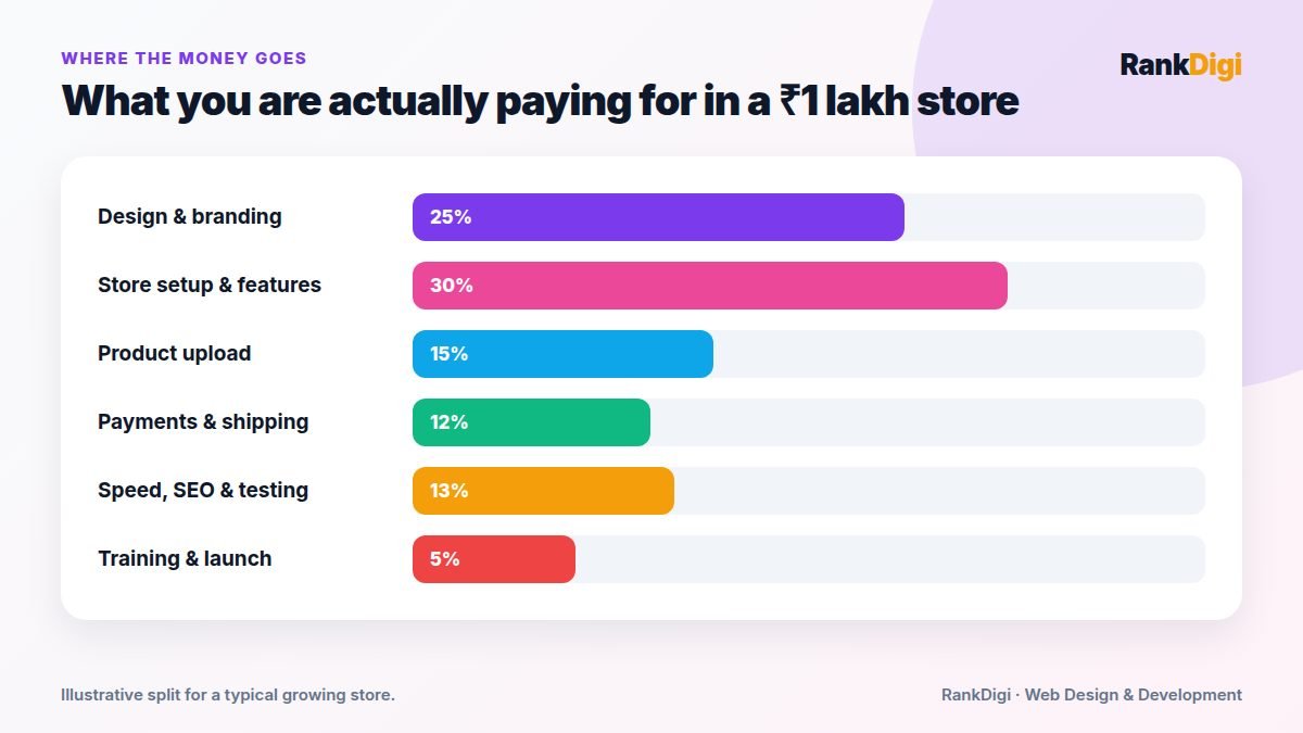 Bar chart showing where the money goes in a one lakh rupee online store: design, store setup, product upload, payments and shipping, speed and SEO, and training