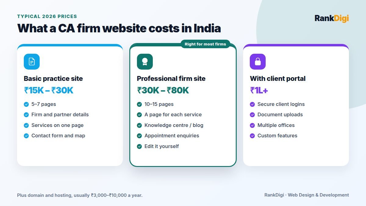 Price cards for CA firm websites in India: basic practice website, professional firm website, and firm website with client portal