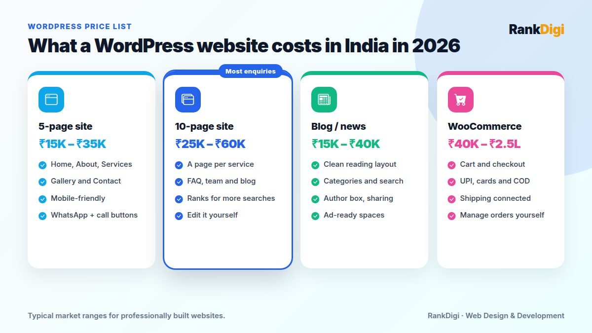 Price cards for WordPress websites in India: 5-page business site, 10-page business site, blog or news site, and WooCommerce store