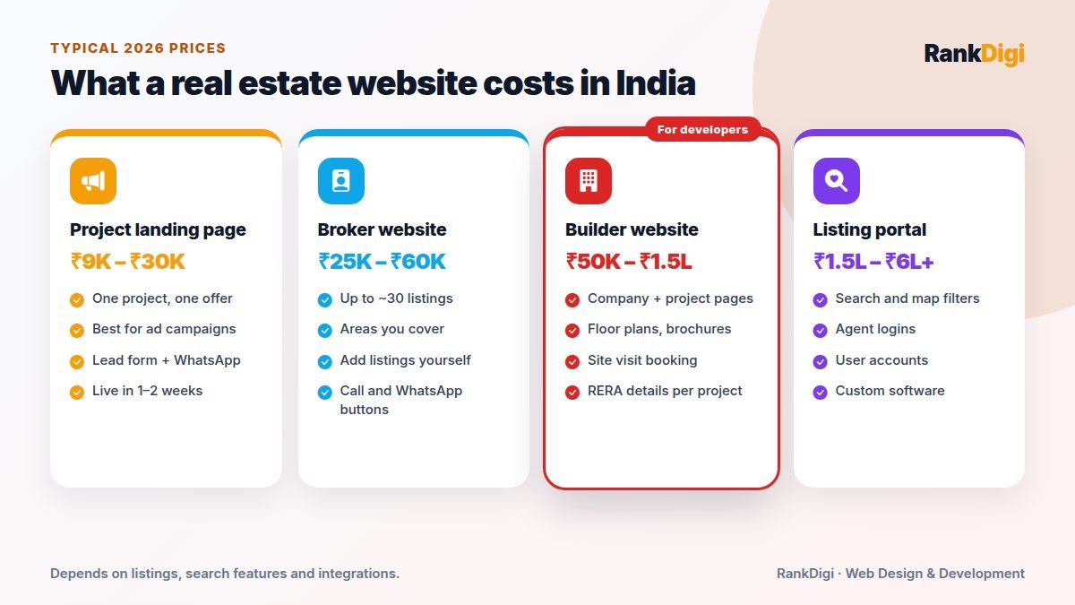 Price cards for real estate websites in India: project landing page, broker website, builder website, and property listing portal