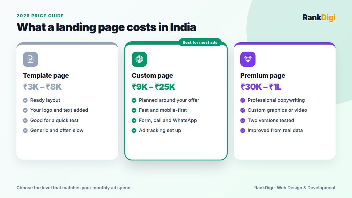 Price cards for landing pages in India: template page 3K to 8K rupees, custom page 9K to 25K, and premium page with copywriting and testing 30K to 1 lakh