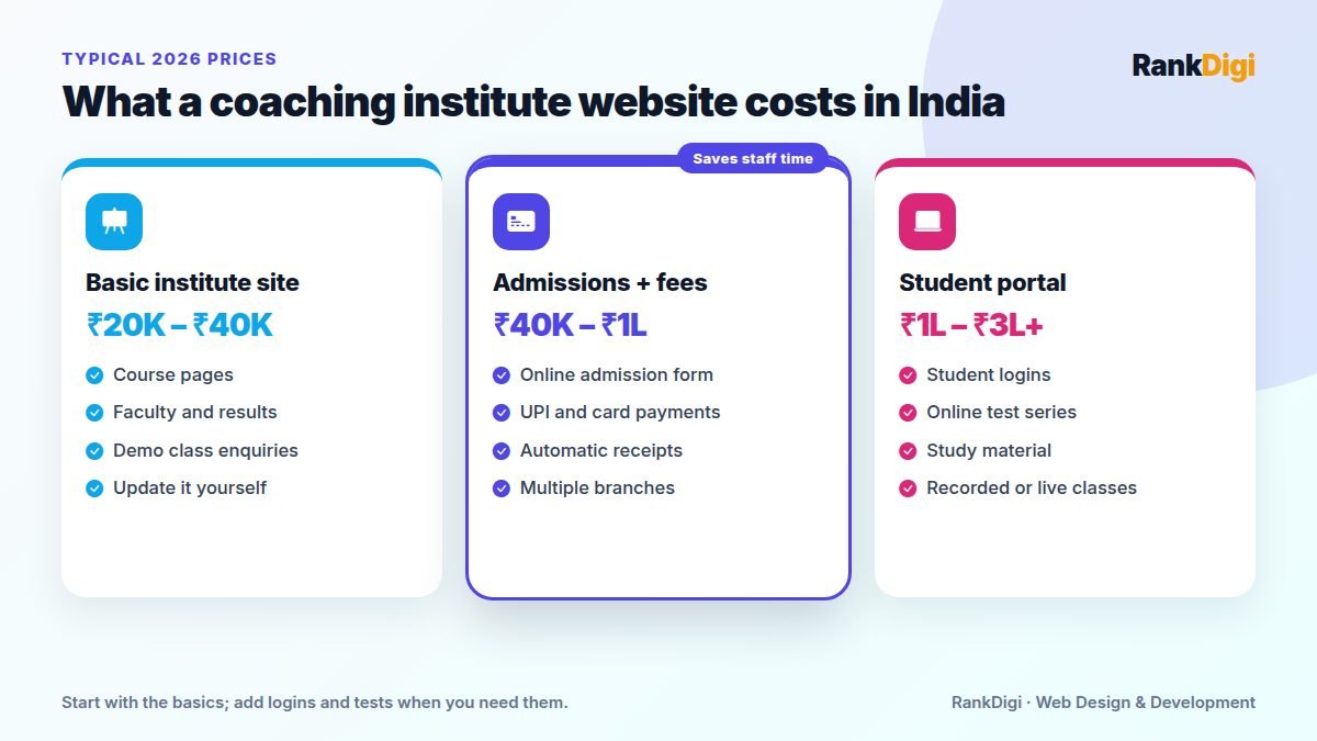 Price cards for coaching institute websites in India: basic institute website, website with online admission and fee payment, and website with student login and test series