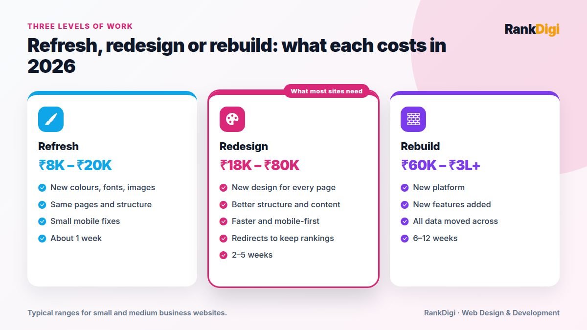 Price cards comparing three levels of website redesign in India: refresh 8K to 20K rupees, redesign 18K to 80K, and rebuild 60K to 3 lakh plus