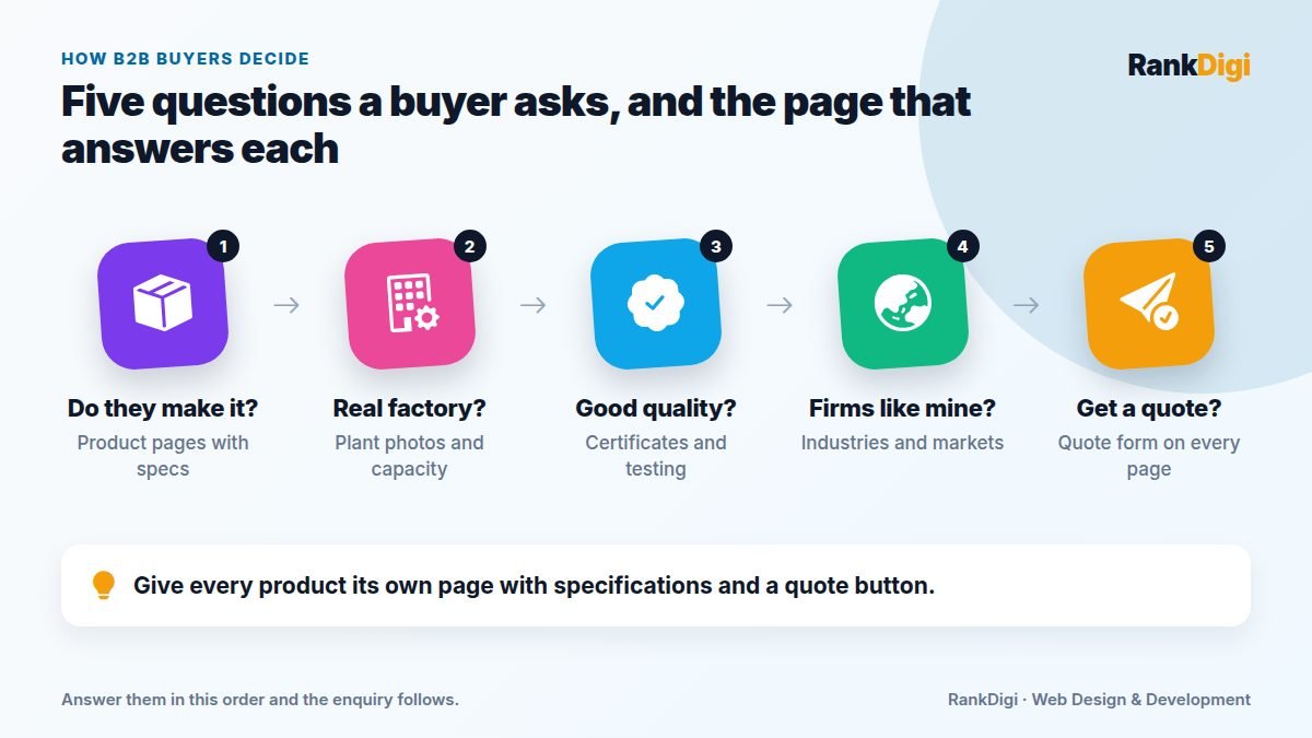Five questions B2B buyers ask before choosing a supplier and the website page that answers each: product catalogue, infrastructure, certifications, industries served, and request for quote