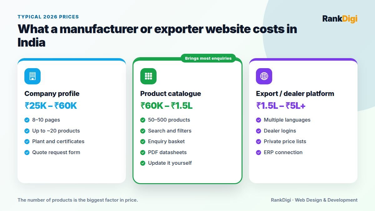 Price cards for manufacturer and exporter websites in India: company profile website, product catalogue website, and export or dealer platform