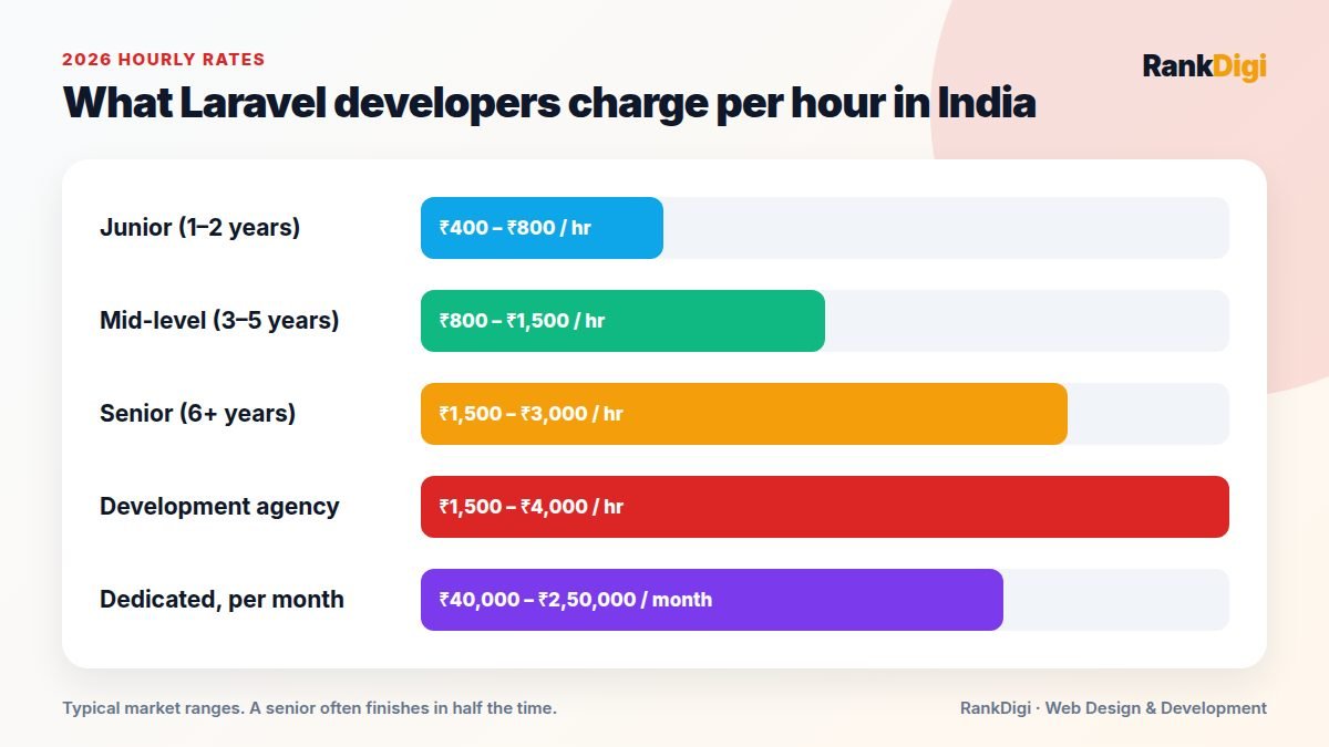 Bar chart of Laravel developer hourly rates in India: junior 400 to 800 rupees, mid-level 800 to 1,500, senior 1,500 to 3,000, and agency 1,500 to 4,000 per hour